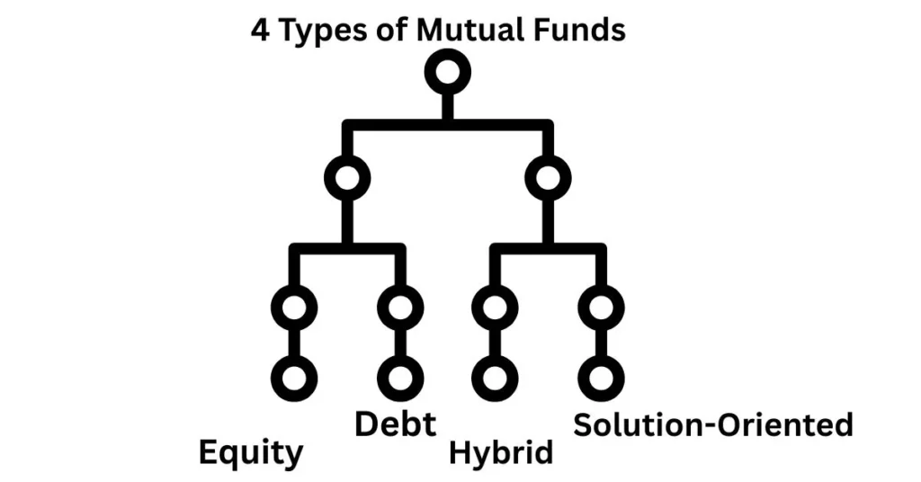 4 Types of Mutual Funds