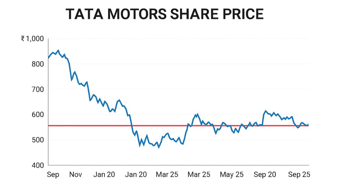 Tata Motors Stock Price Building Momentum for the Next Big Breakout ?
