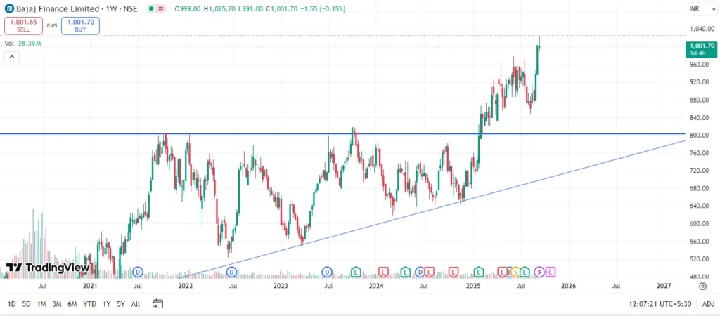 bajaj finance share price