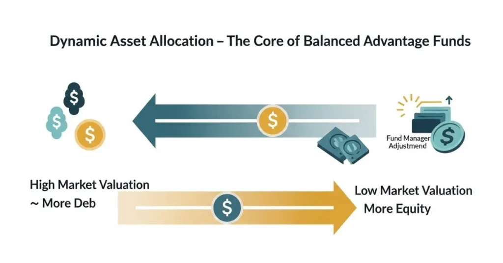 Best Balanced Advantage Funds 